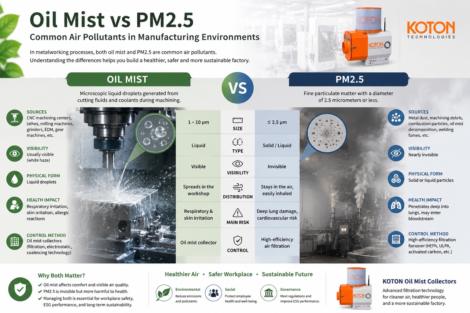 Oil Mist vs PM2.5：製造業常見的空氣污染來源